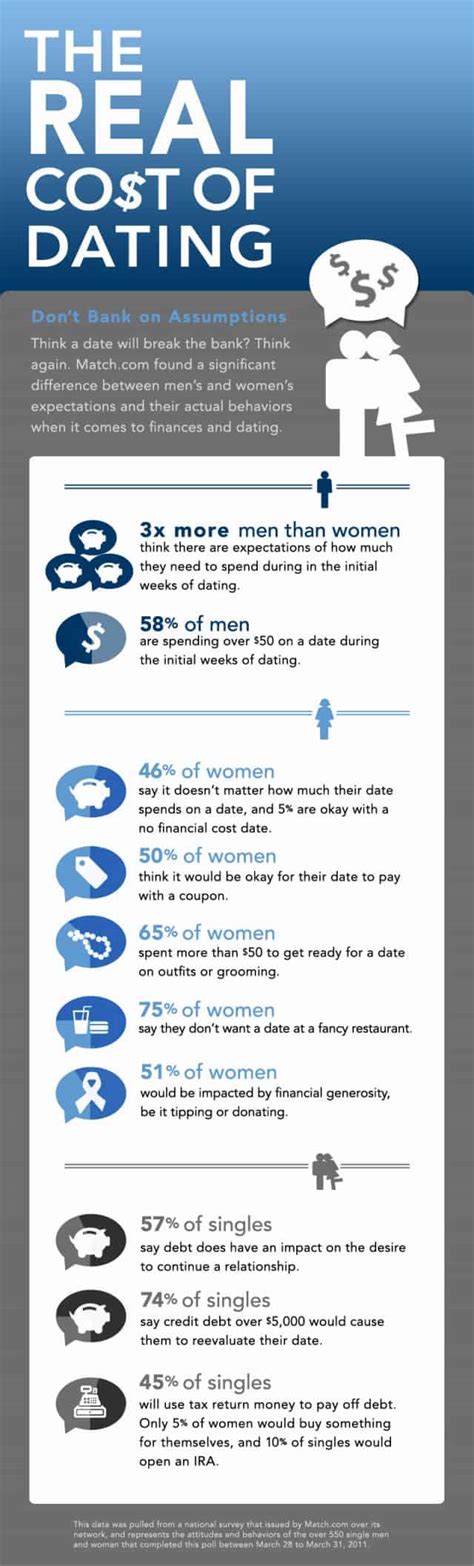 Cost of dating services